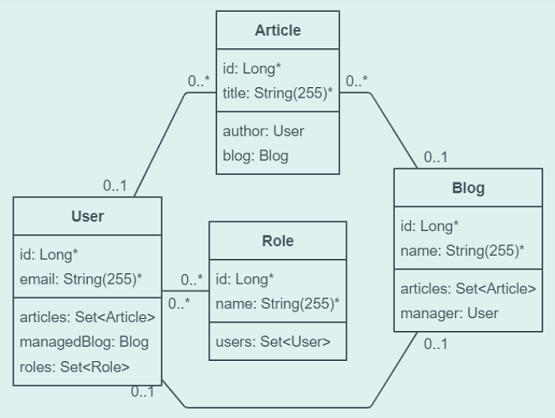 Simple schema with all four JPA relationship types