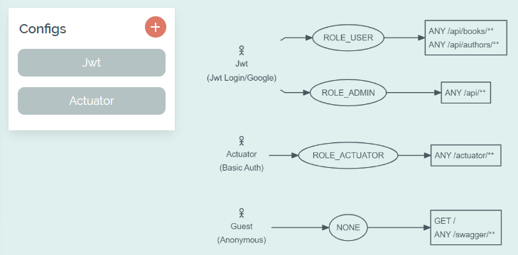 Overview of the selected roles and paths
