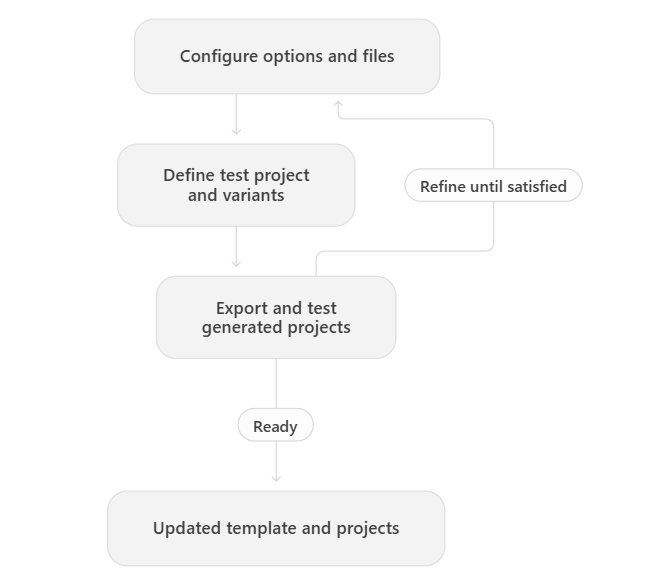 Workflow for updating Enterprise templates and projects
