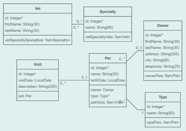 UML preview of the PetClinic schema in Bootify